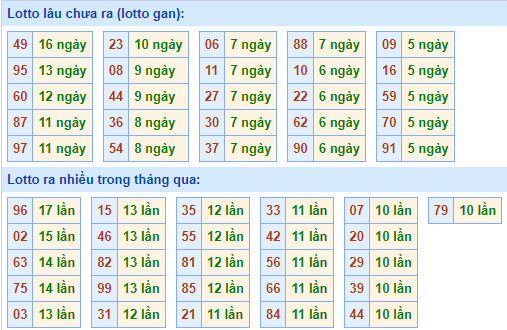 Bảng tần suất lô tô MB ngày 8/8/2021