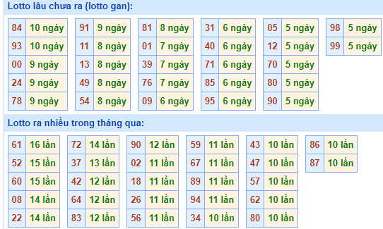 Bảng tần suất lô tô MB hôm nay