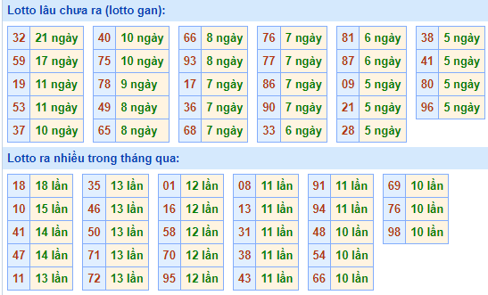 Bảng tần suất lô tô miền Bắc ngày 9/5/2022