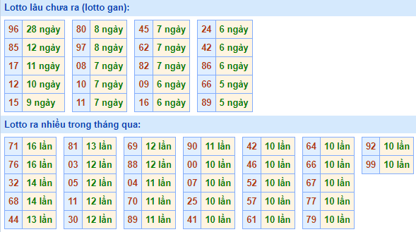 Bảng tần suất lô tô MB ngày 9/1/2022