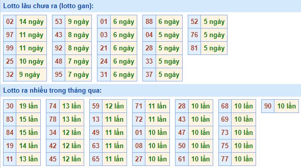 Bảng tần suất loto miền bắc