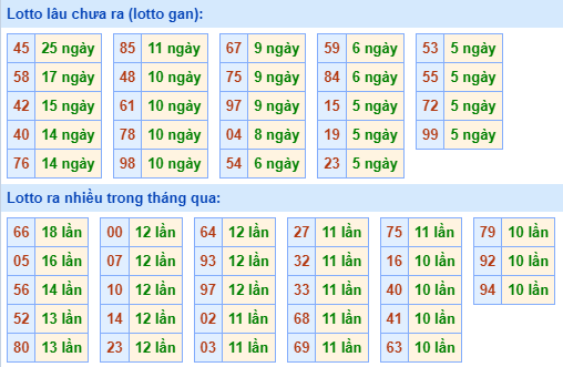 Bảng tần suất lô tô miền Bắc ngày 9/10/2023