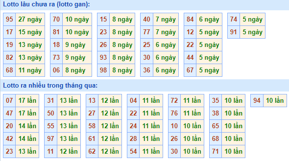 Bảng tần suất lô tô MB hôm nay