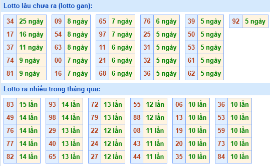 Bảng kê tần suất lô tô miền Bắc hôm nay