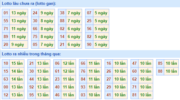 Bảng kê tần suất lô tô miền Bắc hôm nay