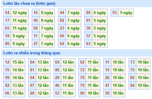 Bảng tần suất lô tô miền Bắc ngày 9/12/2024