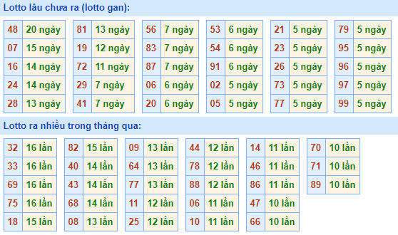 Bảng tần suất lô tô MB hôm nay