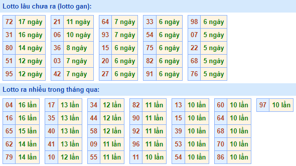 Bảng kê tần suất lô tô miền Bắc hôm nay