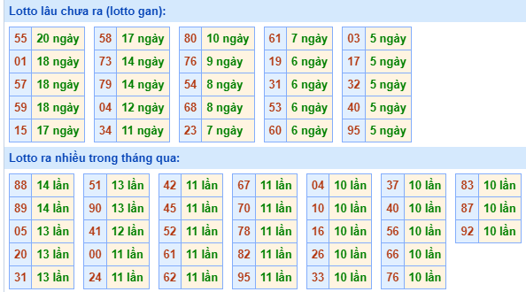 Bảng tần suất loto miền Bắc