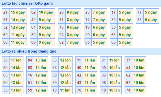 Bảng kê tần suất lô tô miền Bắc hôm nay