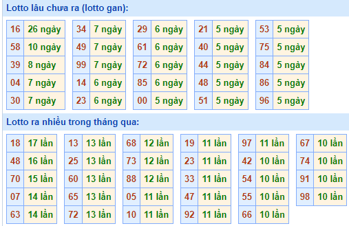 Bảng tần suất loto miền Bắc