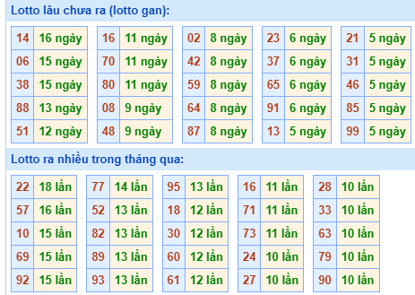 Bảng kê tần suất lô tô miền Bắc hôm nay