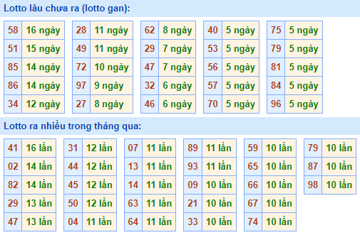 Bảng tần suất lô tô MB hôm nay ngày 9/6/2021