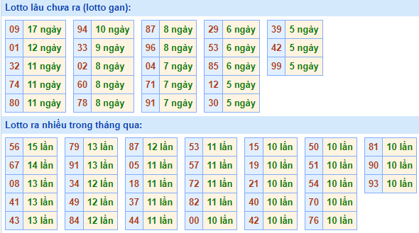 Bảng kê tần suất lô tô miền Bắc hôm nay