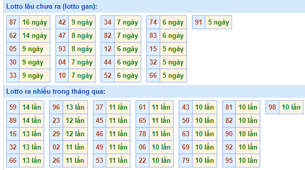 Bảng tần suất lô tô MB hôm nay