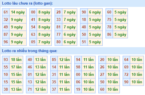 Bảng tần suất lô tô MB hôm nay