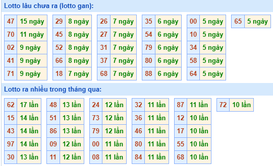 Bảng tần suất loto miền Bắc