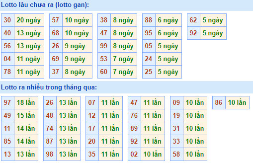 Bảng tần suất lô tô MB hôm nay ngày 30/12/2020