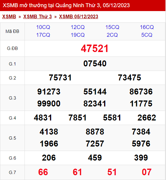 xo so mien bac thu 3 ngay 05 12 2023