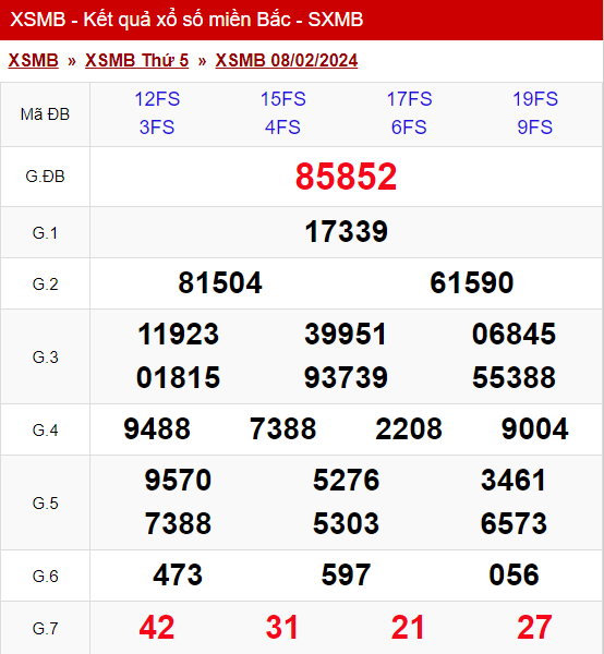 xo so mien bac thu 5 ngay 08 02 2024