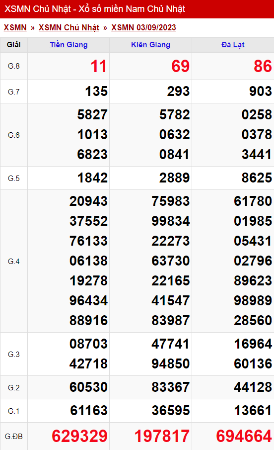 xo so mien nam chu nhat 03 09 2023