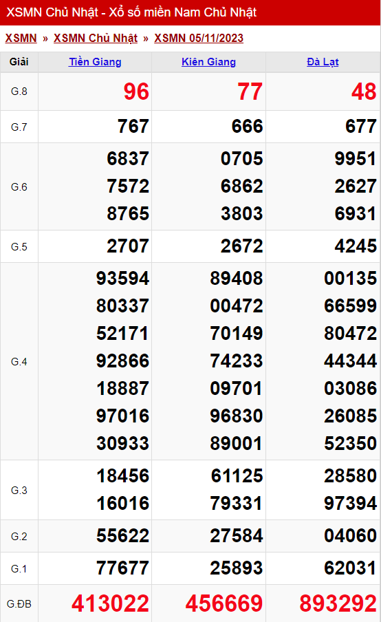 xo so mien nam chu nhat 05 11 2023