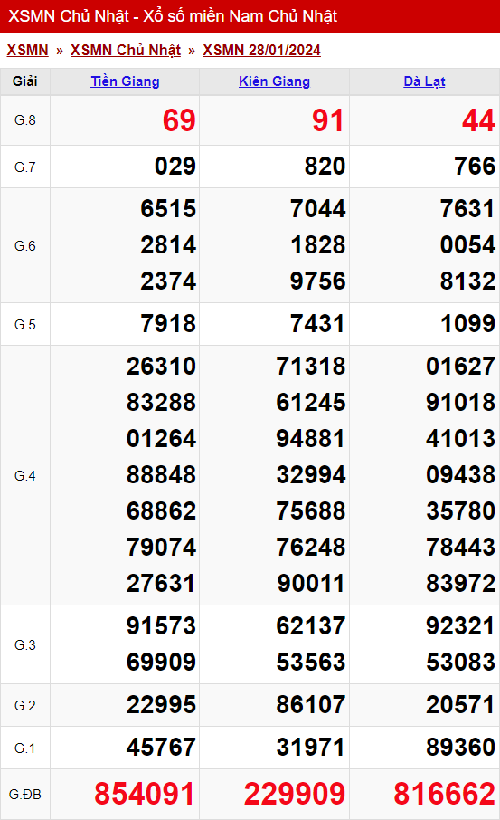xo so mien nam chu nhat 28 01 2024