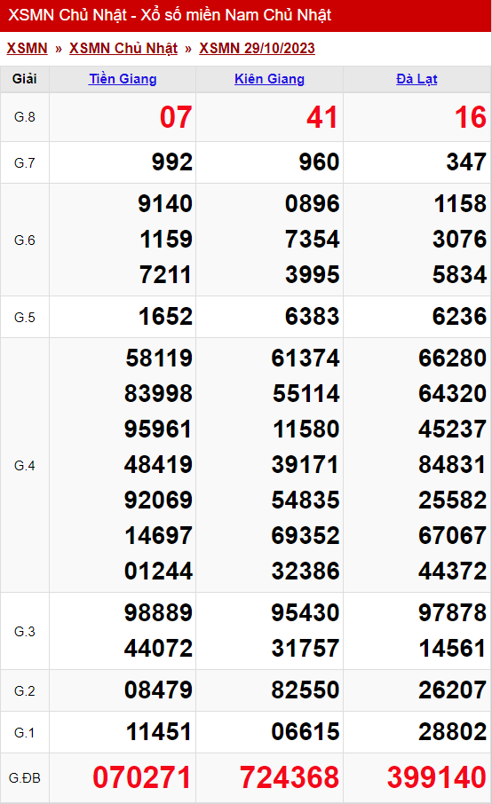 xo so mien nam chu nhat 29 10 2023