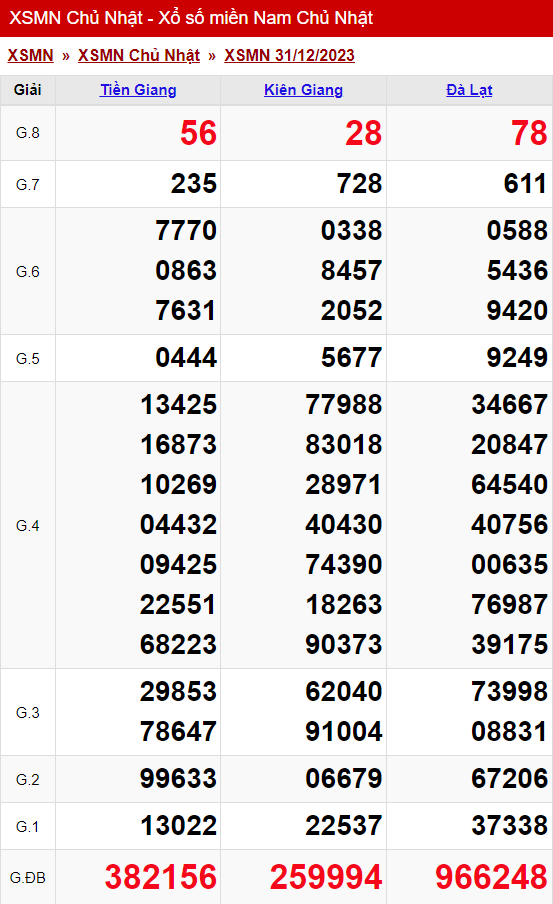 xo so mien nam chu nhat 31 12 2023