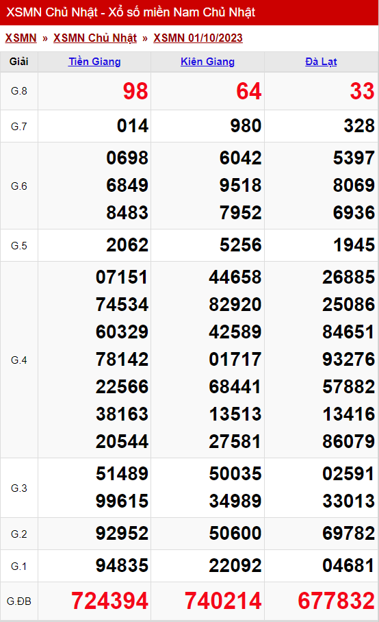 xo so mien nam chu nhat ngay 01 10 2023