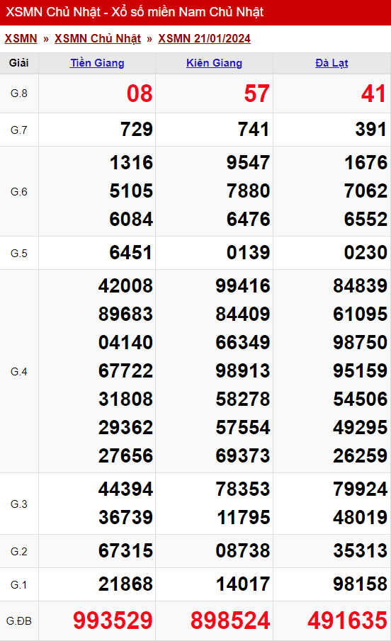 xo so mien nam chu nhat ngay 21 01 2024
