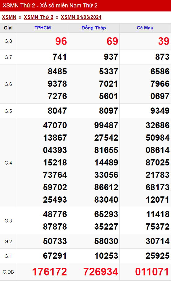 xo so mien nam thu 2 ngay 04 03 2024