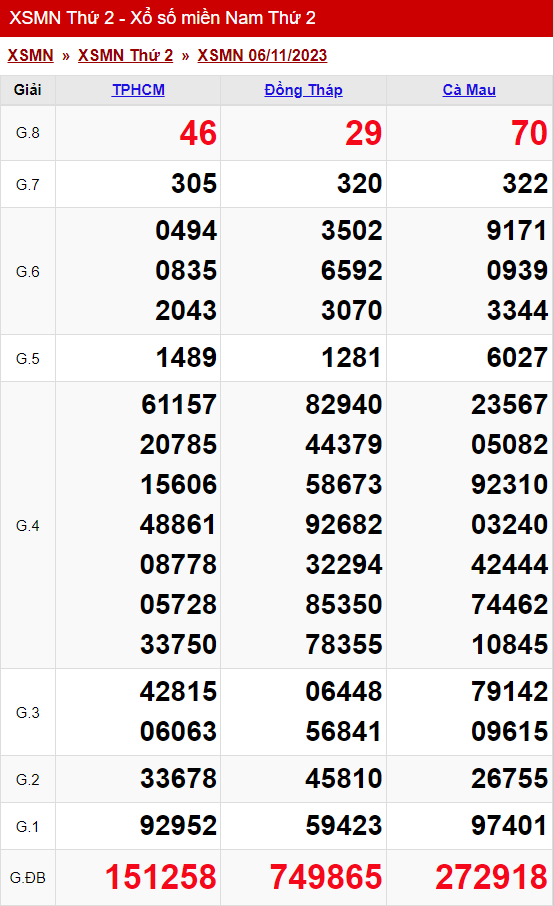 xo so mien nam thu 2 ngay 06 11 2023