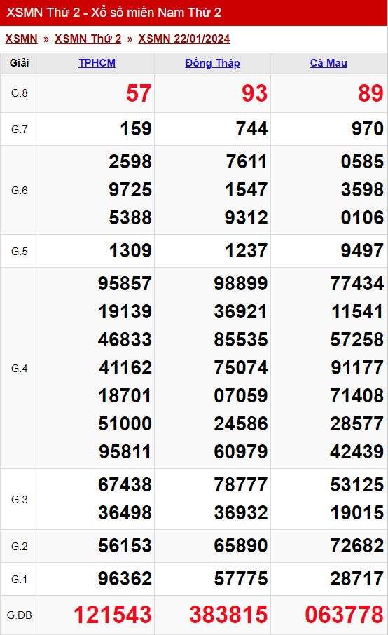 xo so mien nam thu 2 ngay 22 01 2024