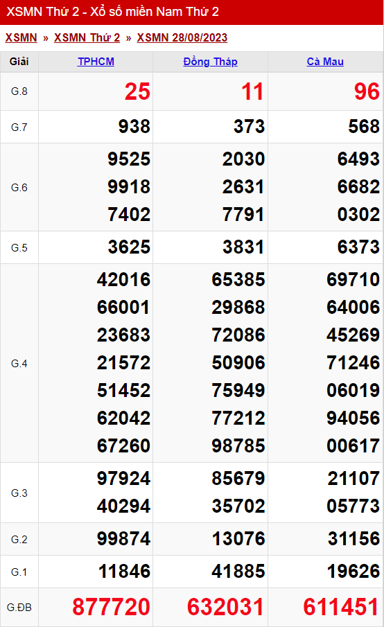 xo so mien nam thu 2 ngay 28 08 2023