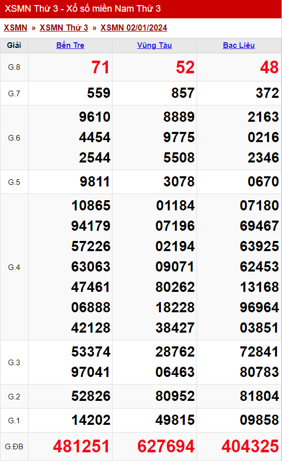 xo so mien nam thu 3 ngay 02 01 2024