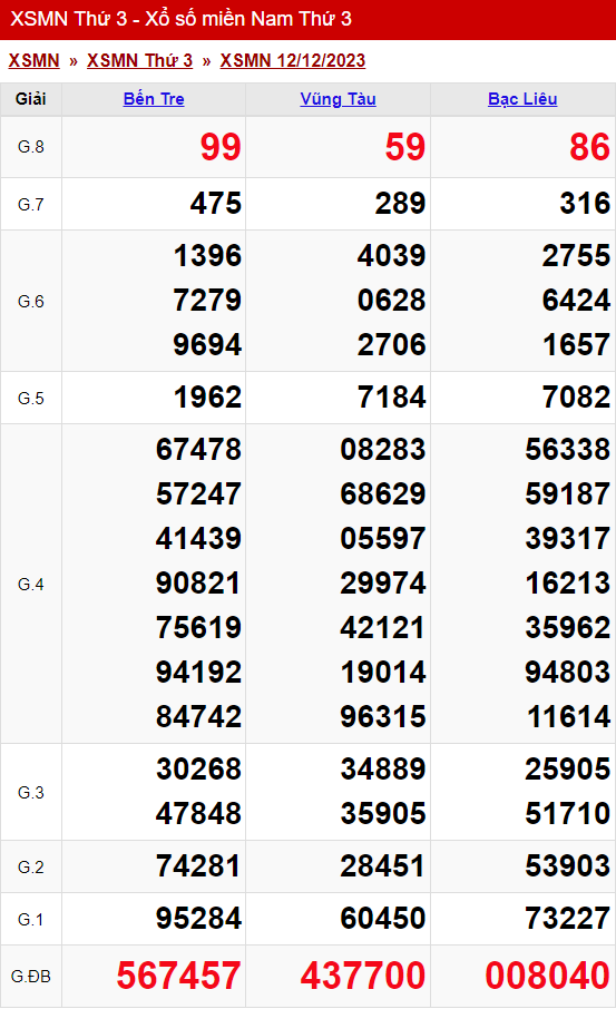 xo so mien nam thu 3 ngay 12 12 2023