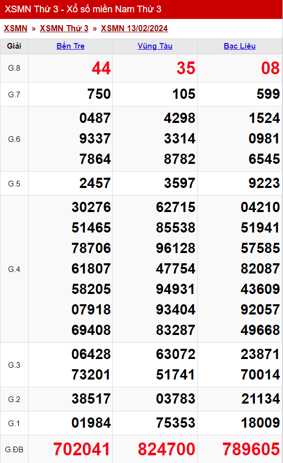 xo so mien nam thu 3 ngay 13 02 2024