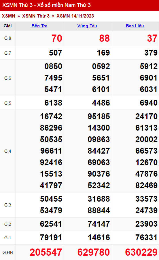 xo so mien nam thu 3 ngay 14 11 2023