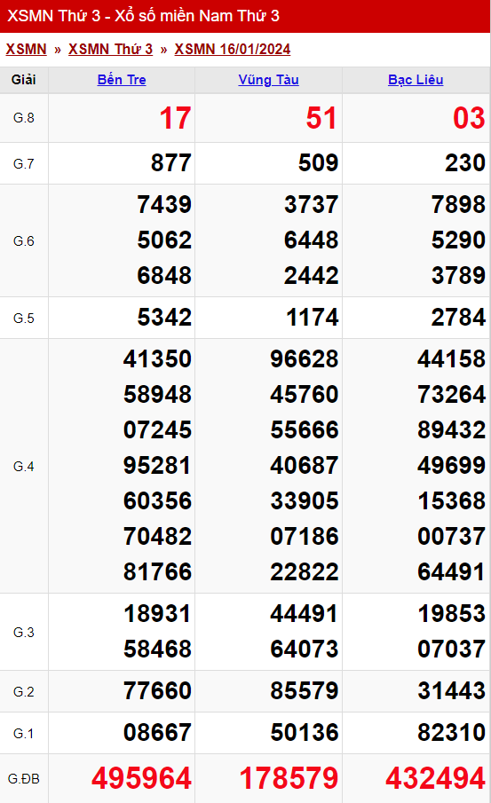 xo so mien nam thu 3 ngay 16 01 2024