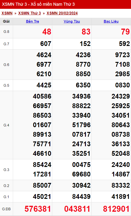 xo so mien nam thu 3 ngay 20 02 2024