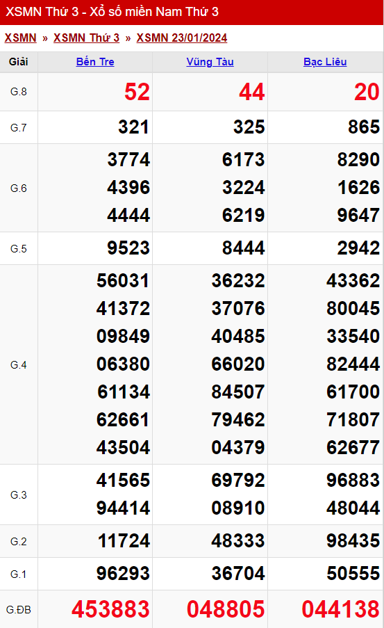 xo so mien nam thu 3 ngay 23 01 2024