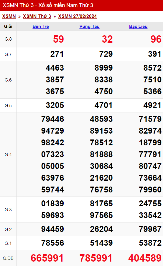 xo so mien nam thu 3 ngay 27 02 2024