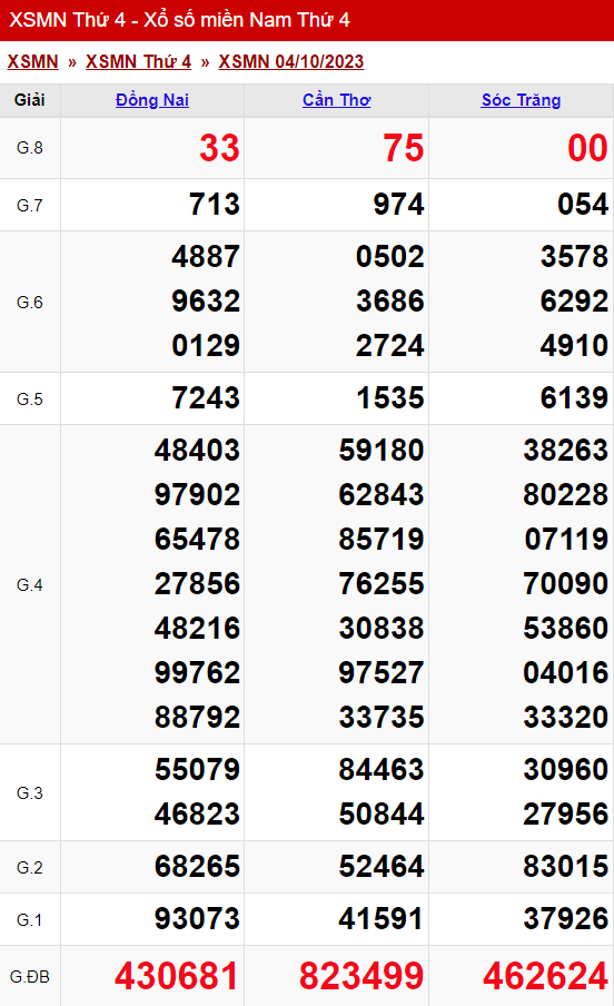 xo so mien nam thu 4 ngay 04 10 2023