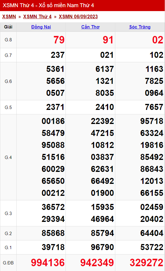 xo so mien nam thu 4 ngay 06 09 2023