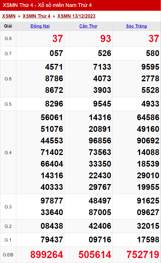xo so mien nam thu 4 ngay 13 12 2023