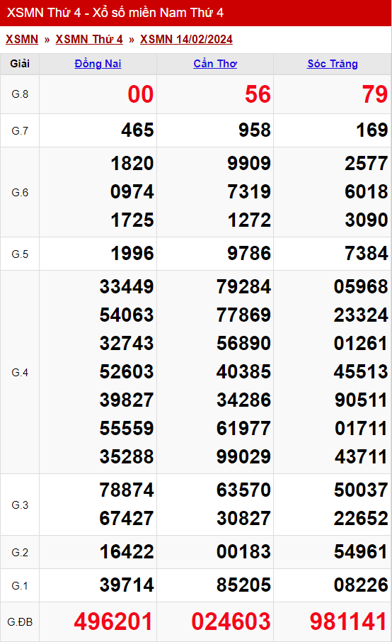 xo so mien nam thu 4 ngay 14 02 2024