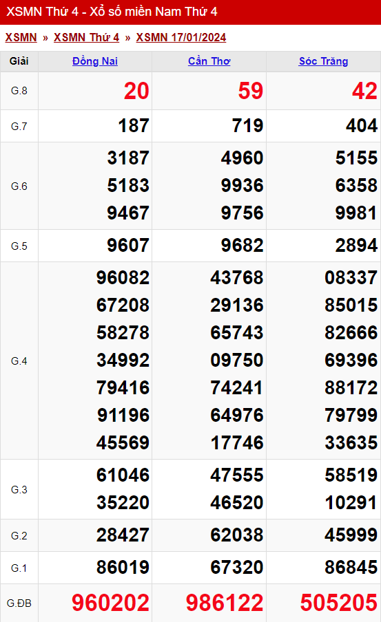 xo so mien nam thu 4 ngay 17 01 2024