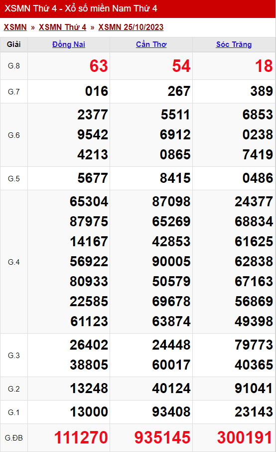 xo so mien nam thu 4 ngay 25 10 2023