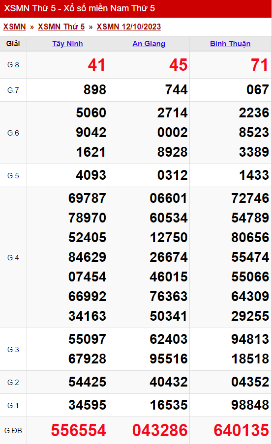 xo so mien nam thu 5 ngay 12 10 2023